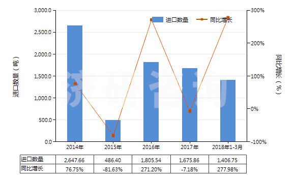 2014-2018年3月中國壬基酚、對壬基酚、支鏈-4-壬基酚(包括4-壬基苯酚、壬基苯酚)(HS29071310)進口量及增速統(tǒng)計